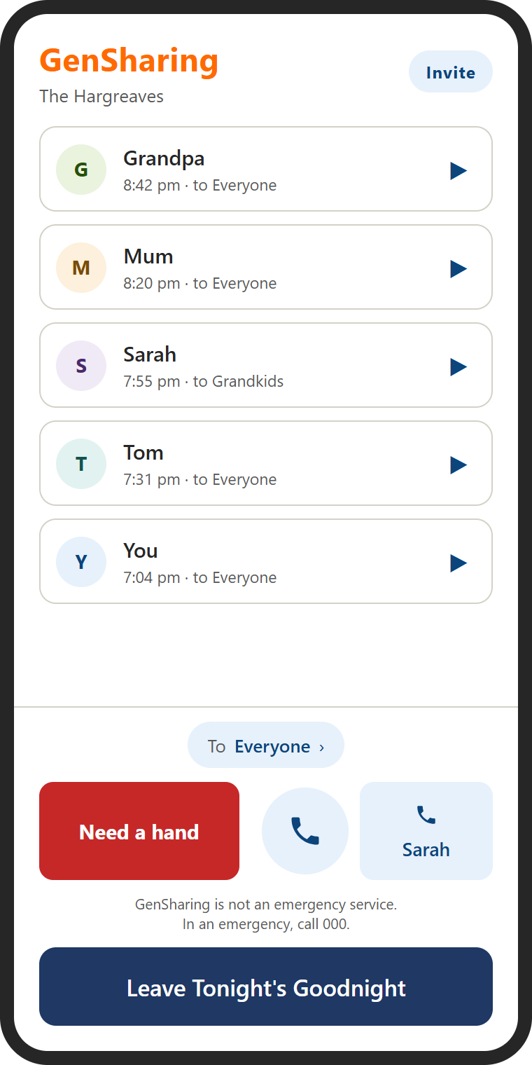 The GenSharing home screen, showing goodnights from Grandpa, Mum, Sarah and Tom, with buttons to call someone or leave tonight's goodnight.